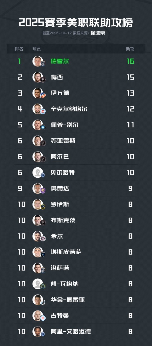 罗伊斯, 德雷尔, 最新的美职